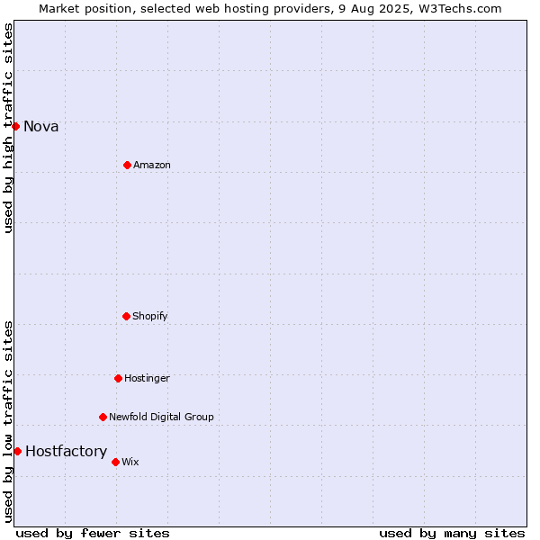 Market position of Hostfactory vs. Nova