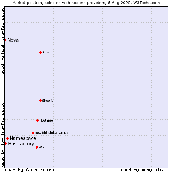 Market position of Namespace vs. Hostfactory vs. Nova
