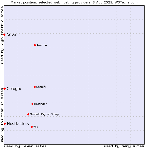 Market position of Hostfactory vs. Cologix vs. Nova