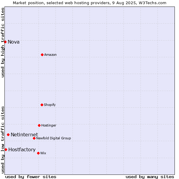 Market position of Netinternet vs. Hostfactory vs. Nova