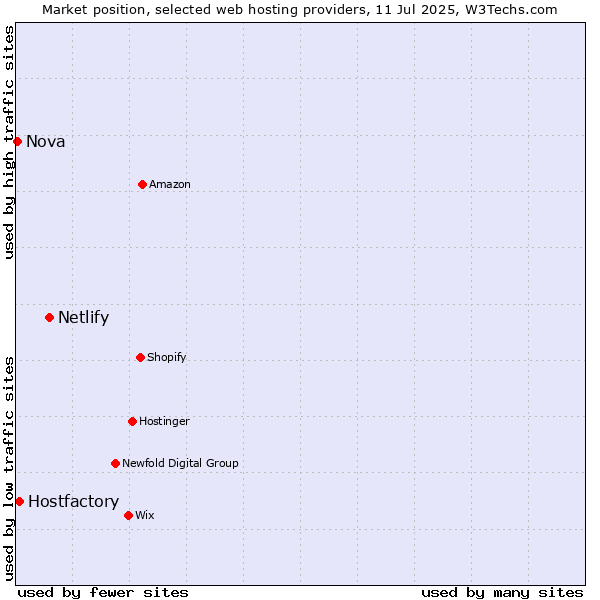 Market position of Netlify vs. Hostfactory vs. Nova