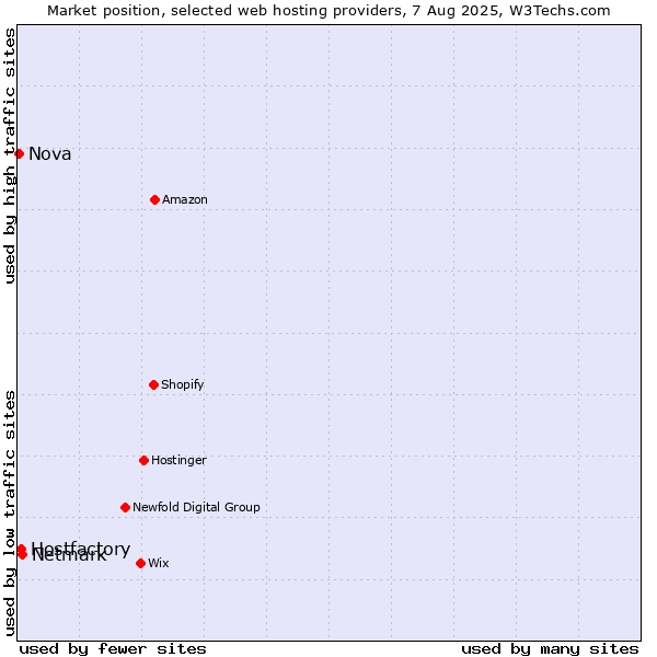 Market position of Netmark vs. Hostfactory vs. Nova
