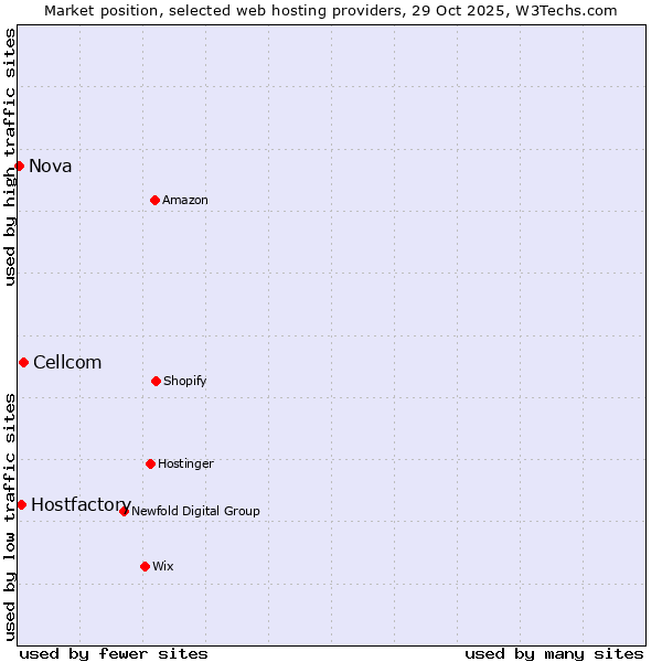 Market position of Cellcom vs. Hostfactory vs. Nova