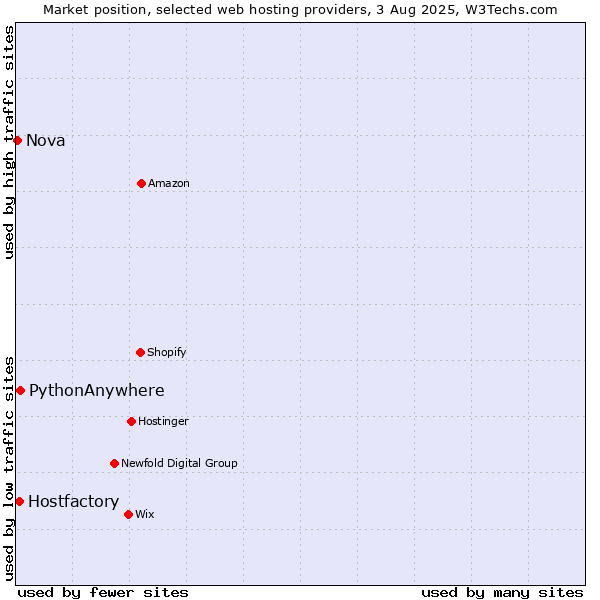 Market position of PythonAnywhere vs. Hostfactory vs. Nova