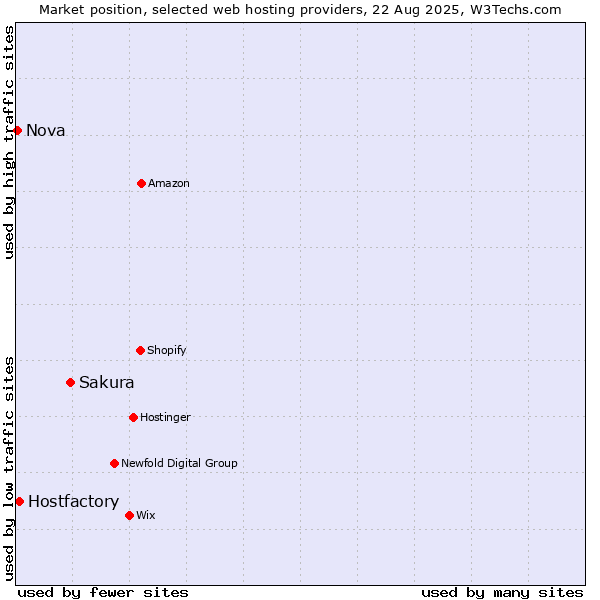 Market position of Sakura vs. Hostfactory vs. Nova