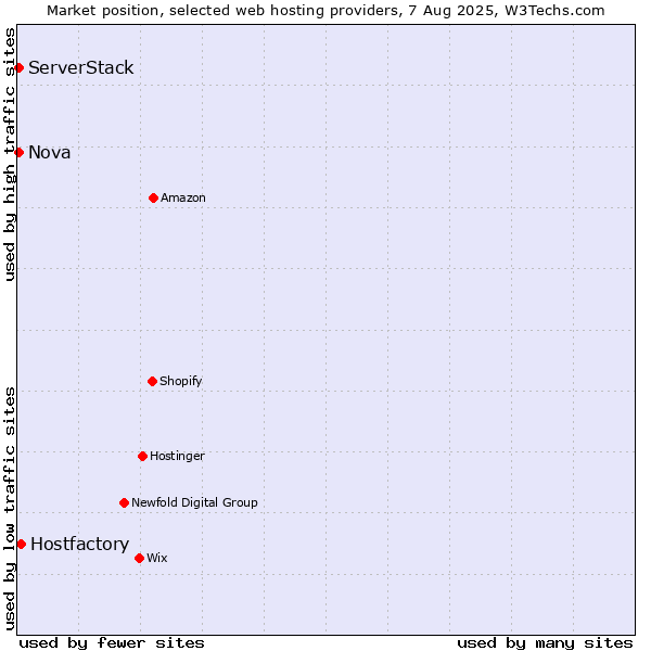 Market position of Hostfactory vs. Nova vs. ServerStack