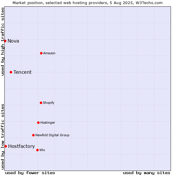 Market position of Tencent vs. Hostfactory vs. Nova