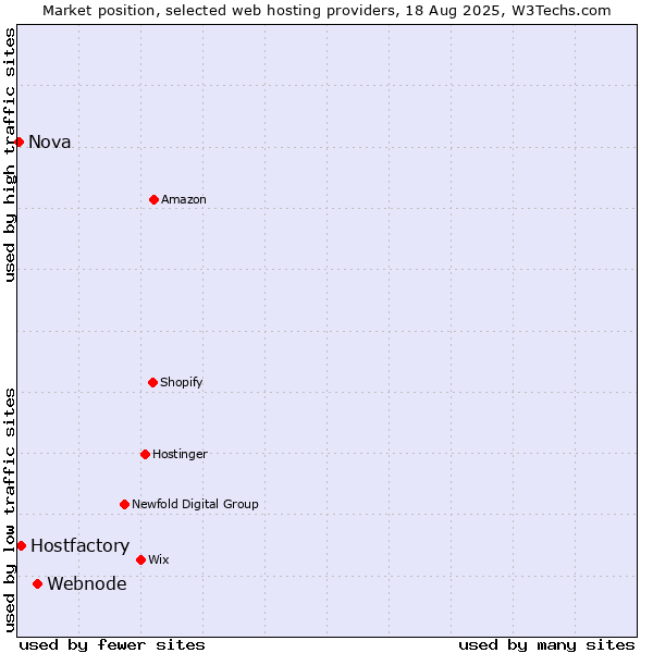 Market position of Webnode vs. Hostfactory vs. Nova