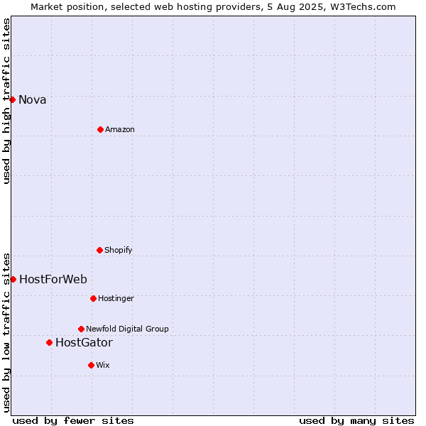 Market position of HostGator vs. HostForWeb vs. Nova