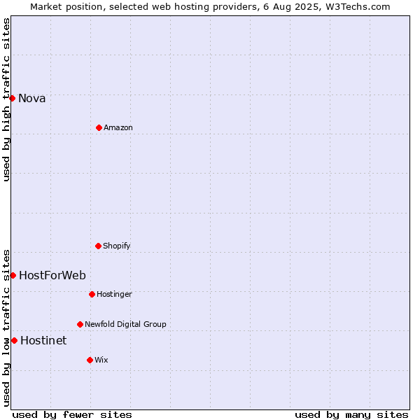 Market position of Hostinet vs. HostForWeb vs. Nova
