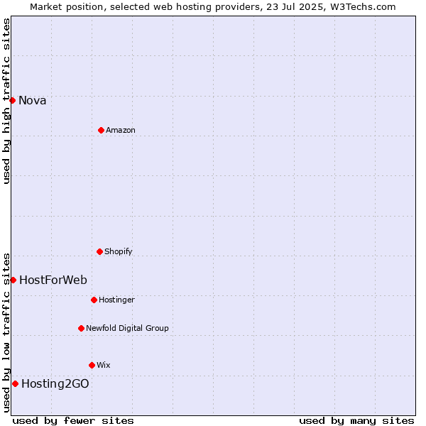 Market position of Hosting2GO vs. HostForWeb vs. Nova