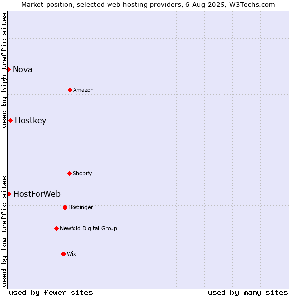 Market position of Hostkey vs. HostForWeb vs. Nova