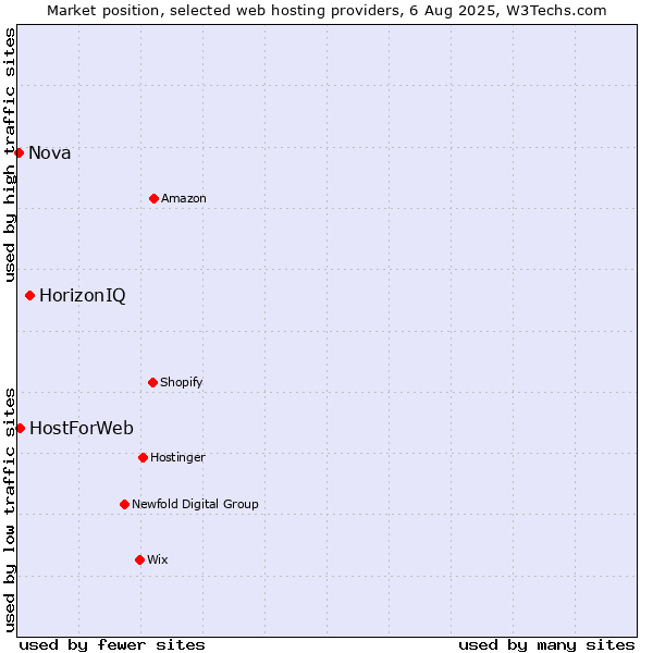 Market position of HorizonIQ vs. HostForWeb vs. Nova