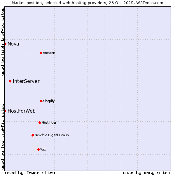 Market position of InterServer vs. HostForWeb vs. Nova
