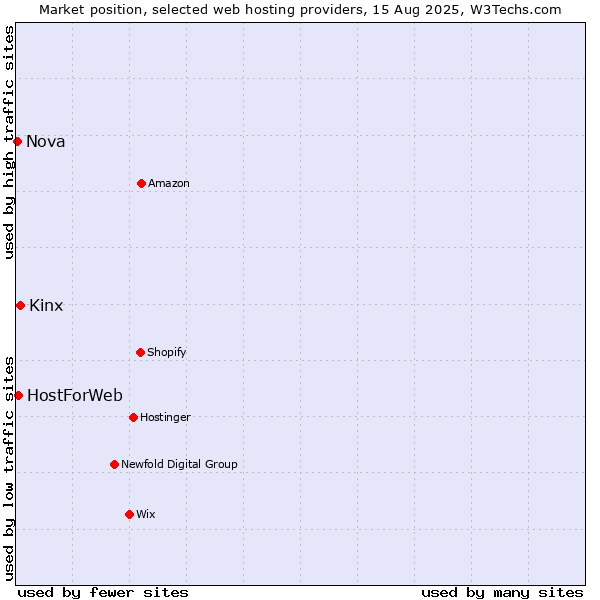 Market position of Kinx vs. HostForWeb vs. Nova