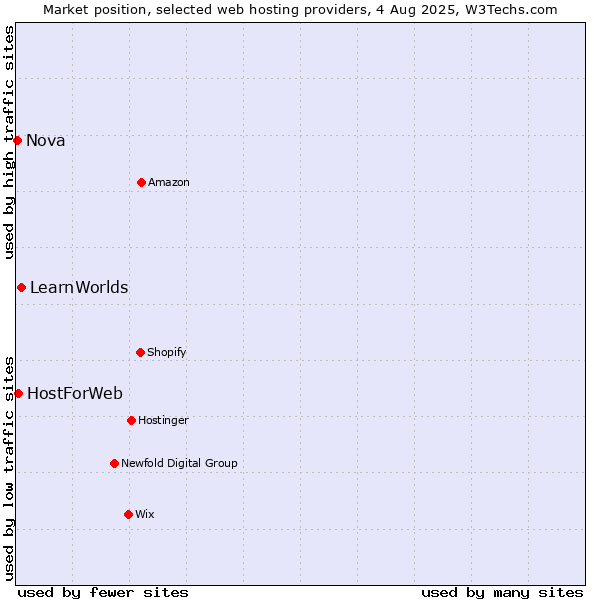 Market position of LearnWorlds vs. HostForWeb vs. Nova