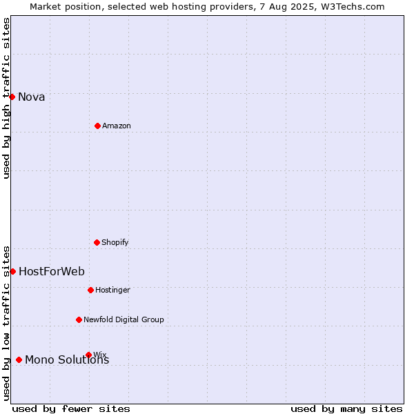 Market position of Mono Solutions vs. HostForWeb vs. Nova