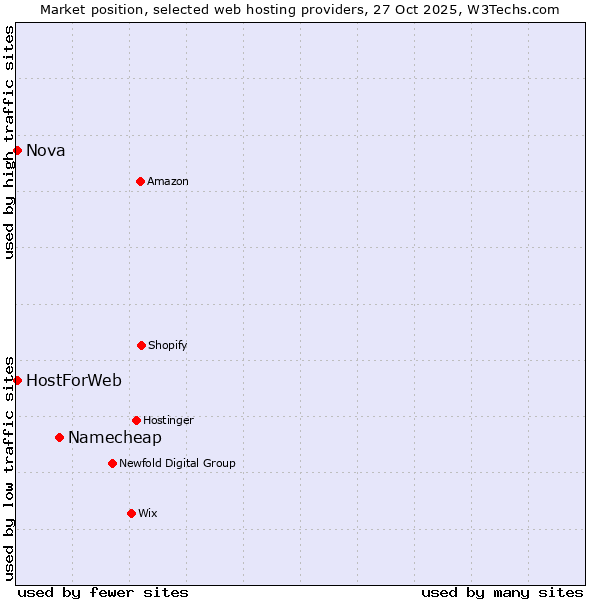 Market position of Namecheap vs. HostForWeb vs. Nova