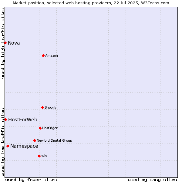Market position of Namespace vs. HostForWeb vs. Nova
