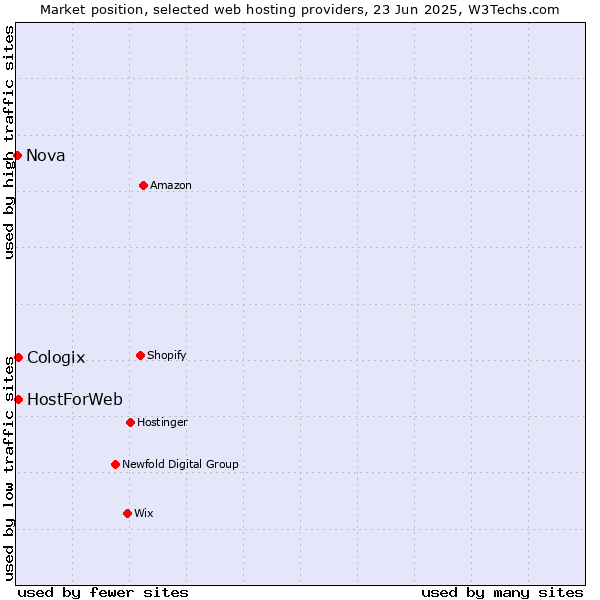 Market position of HostForWeb vs. Cologix vs. Nova