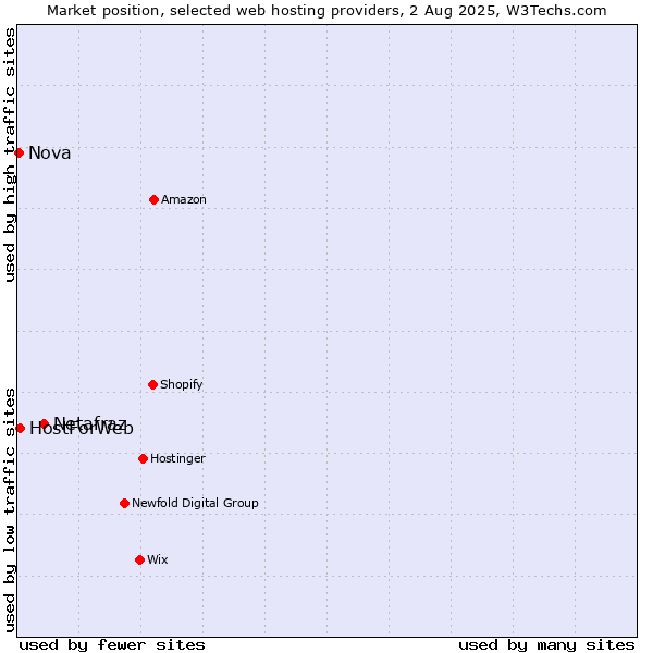 Market position of Netafraz vs. HostForWeb vs. Nova