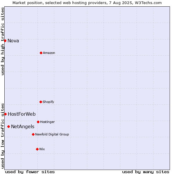 Market position of NetAngels vs. HostForWeb vs. Nova