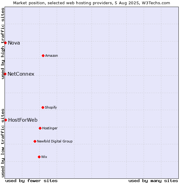 Market position of HostForWeb vs. Nova vs. NetConnex