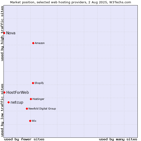 Market position of netcup vs. HostForWeb vs. Nova