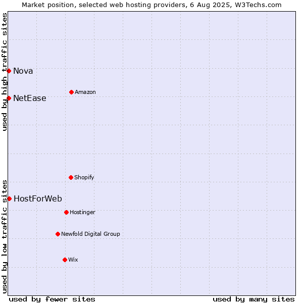 Market position of HostForWeb vs. Nova vs. NetEase