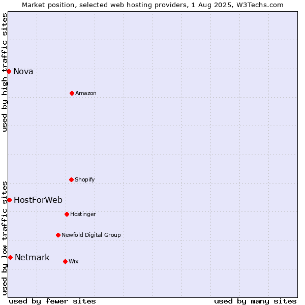 Market position of Netmark vs. HostForWeb vs. Nova