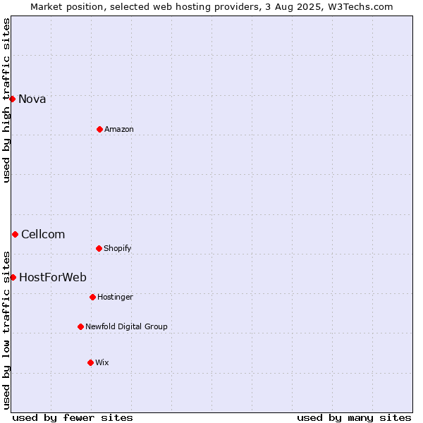 Market position of Cellcom vs. HostForWeb vs. Nova
