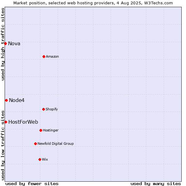 Market position of Node4 vs. HostForWeb vs. Nova