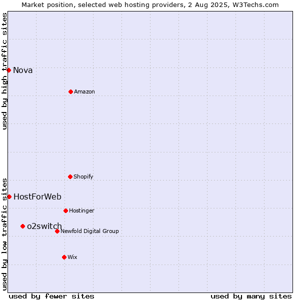 Market position of o2switch vs. HostForWeb vs. Nova