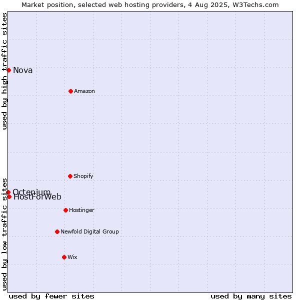 Market position of HostForWeb vs. Nova vs. Octenium