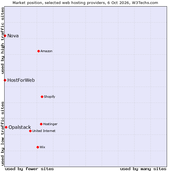 Market position of Opalstack vs. Nova vs. HostForWeb