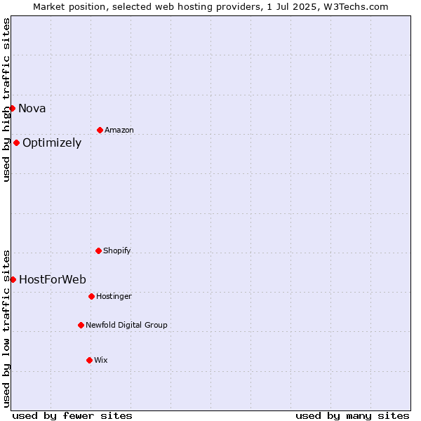 Market position of Optimizely vs. HostForWeb vs. Nova