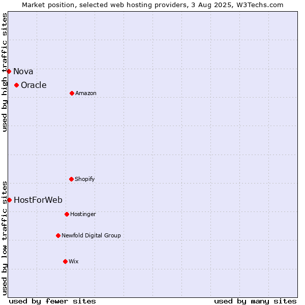 Market position of Oracle vs. HostForWeb vs. Nova