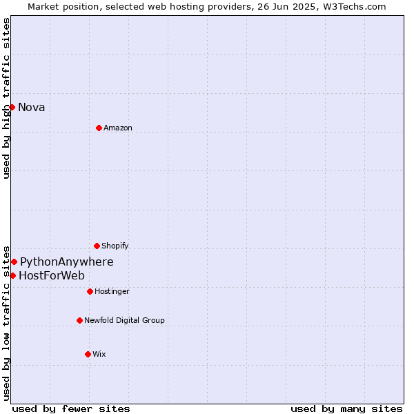Market position of PythonAnywhere vs. HostForWeb vs. Nova