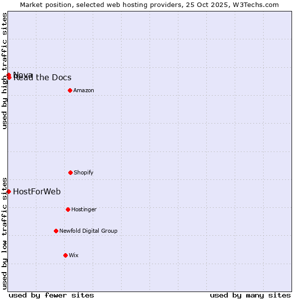 Market position of Read the Docs vs. HostForWeb vs. Nova