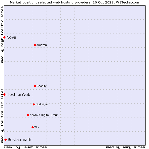 Market position of Restaumatic vs. HostForWeb vs. Nova