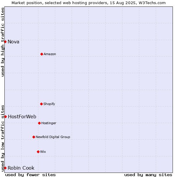 Market position of HostForWeb vs. Nova vs. Robin Cook