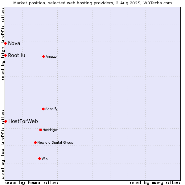 Market position of HostForWeb vs. Nova vs. Root.lu