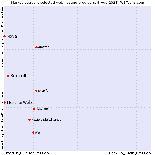 Market position of Summit vs. HostForWeb vs. Nova