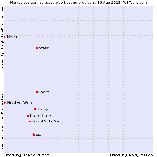 Market position of team.blue vs. HostForWeb vs. Nova