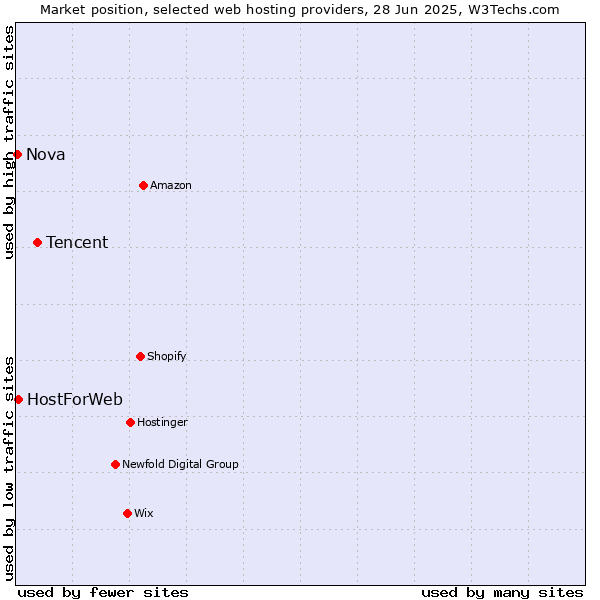 Market position of Tencent vs. HostForWeb vs. Nova