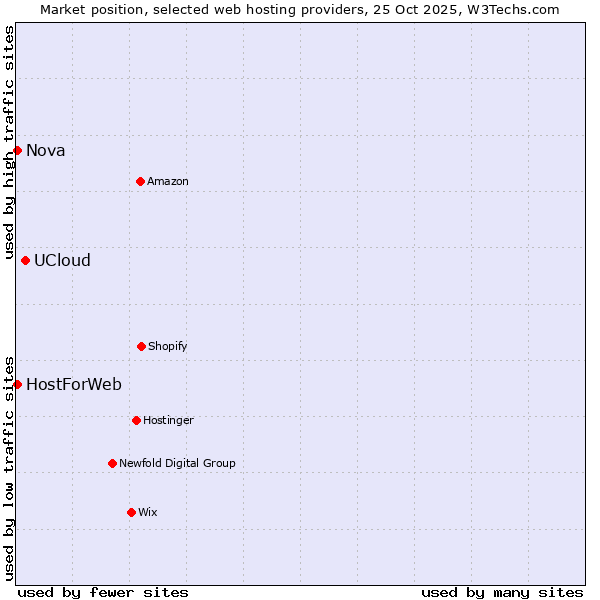 Market position of UCloud vs. HostForWeb vs. Nova