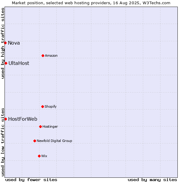 Market position of UltaHost vs. HostForWeb vs. Nova