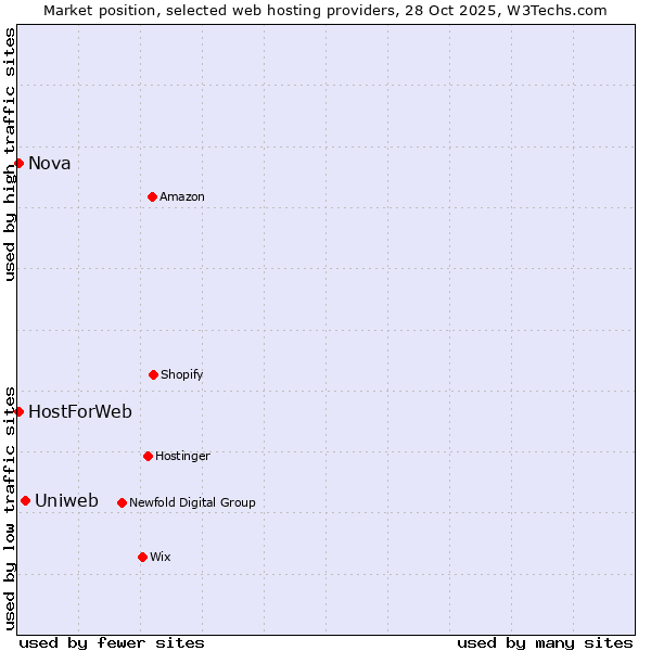 Market position of Uniweb vs. HostForWeb vs. Nova