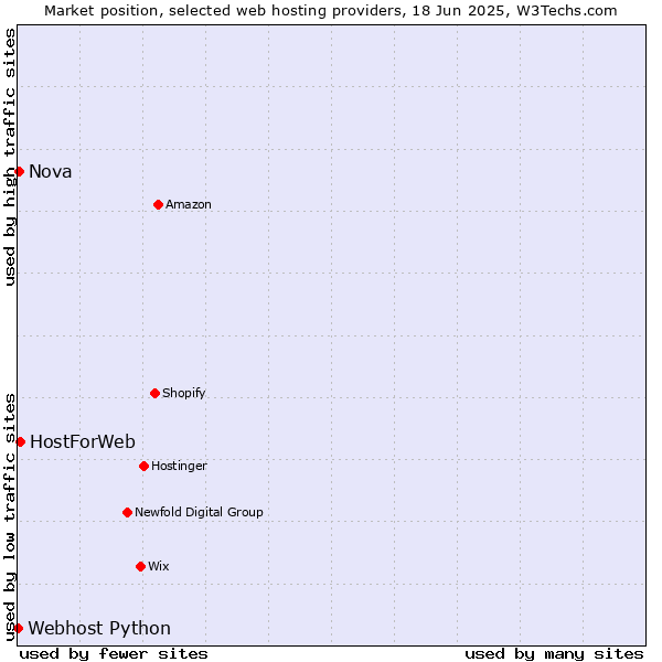 Market position of HostForWeb vs. Nova vs. Webhost Python