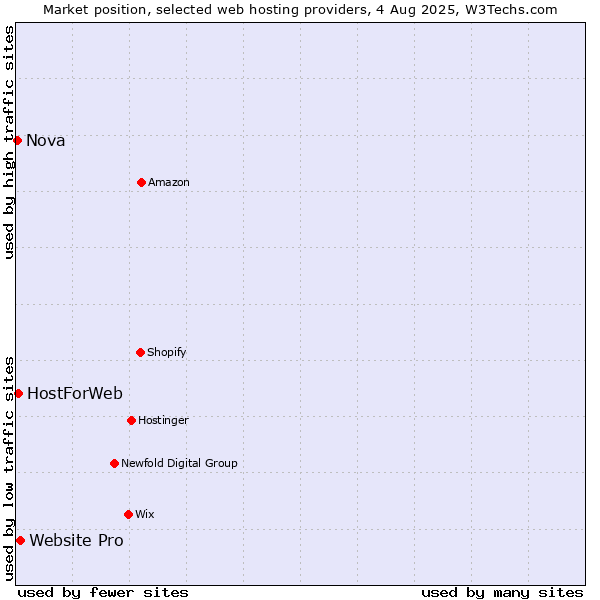 Market position of Website Pro vs. HostForWeb vs. Nova